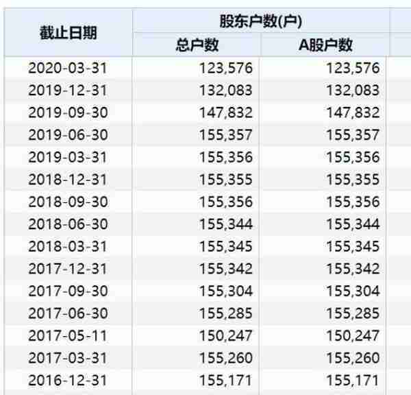 12万股民无眠！暴跌98%、巨亏184亿 这家曾经的上证50 突然被暂停上市了