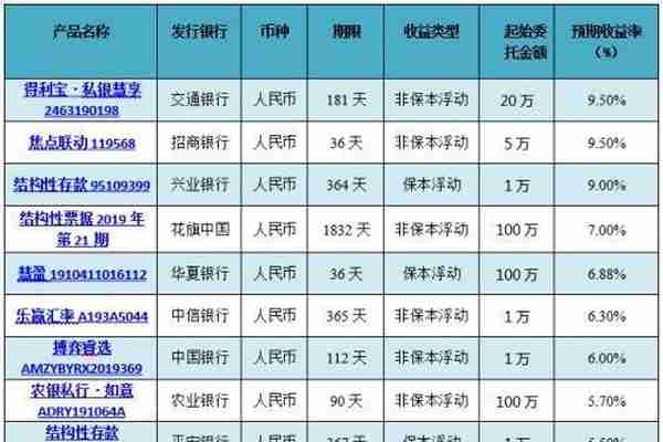 银行理财产品TOP10榜单出炉 机会又来了