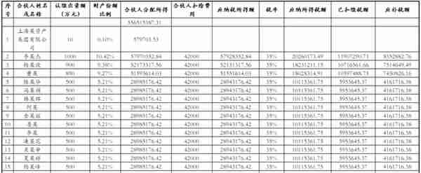 反向收购环节，个人合伙人被追缴35%个税