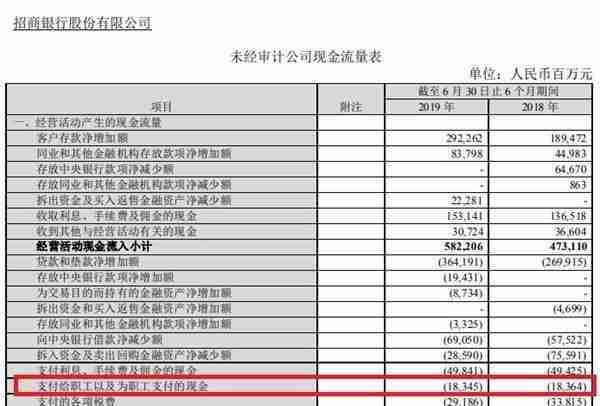 月薪5.6万！平安银行又涨工资了 税前收入六大行垫底 招行却“降薪”了