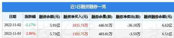 山煤国际11月2日主力资金净买入5173.92万元