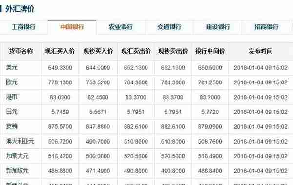 今日人民币中间价，六大银行外汇牌价(1-4)