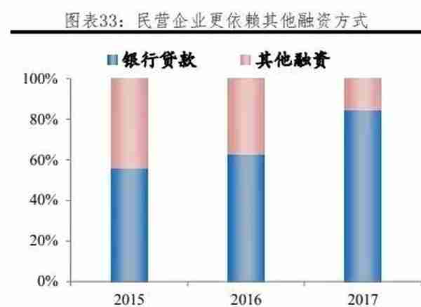 我国各行业企业融资结构：方式与成本