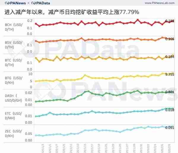 七大减产币背后数据：币价平均上涨143%，挖矿收益平均上涨77%