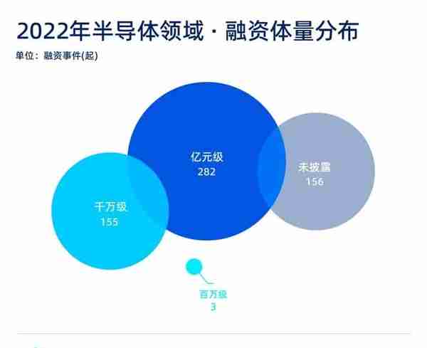 2022年计算与半导体行业融资报告：一年时间近2200亿注资