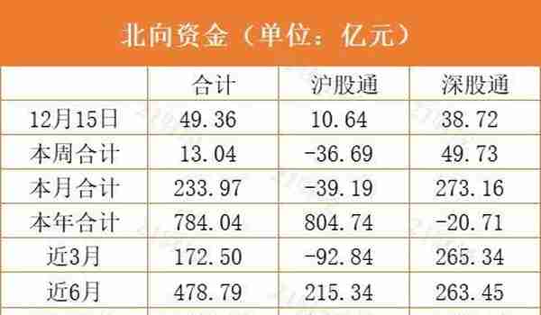 北向资金今日净买入近50亿，宁德时代、歌尔股份等获加仓