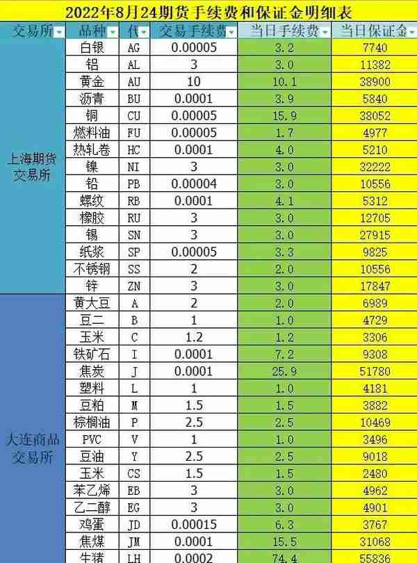 2022年8月24日最低期货手续费，保证金一览表（对比有没有多收）