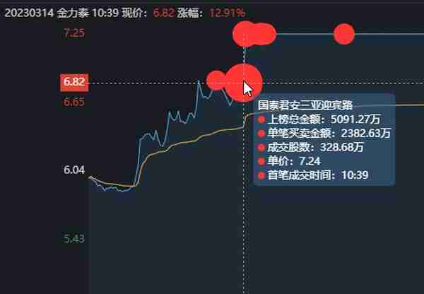 金力泰涨停大战，15秒狂拉7%！游资大佬迎宾路5091万直线秒板！