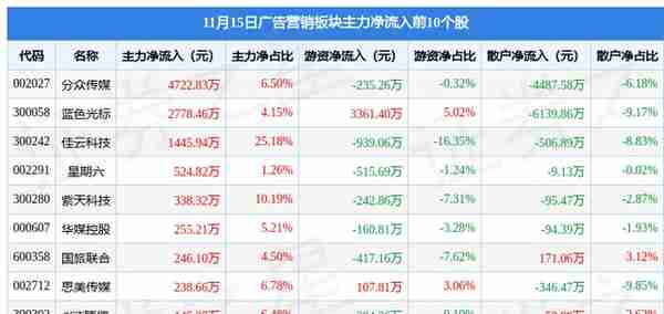 广告营销板块11月15日涨0.14%，蓝色光标领涨，主力资金净流出2.28亿元