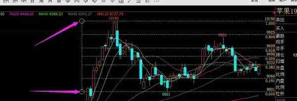 黄金分割线的原理、画法、计算公式及运用、大小周期的关系