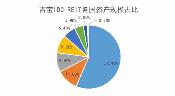 原报告 | 吉宝DC REIT扩步中国数据中心