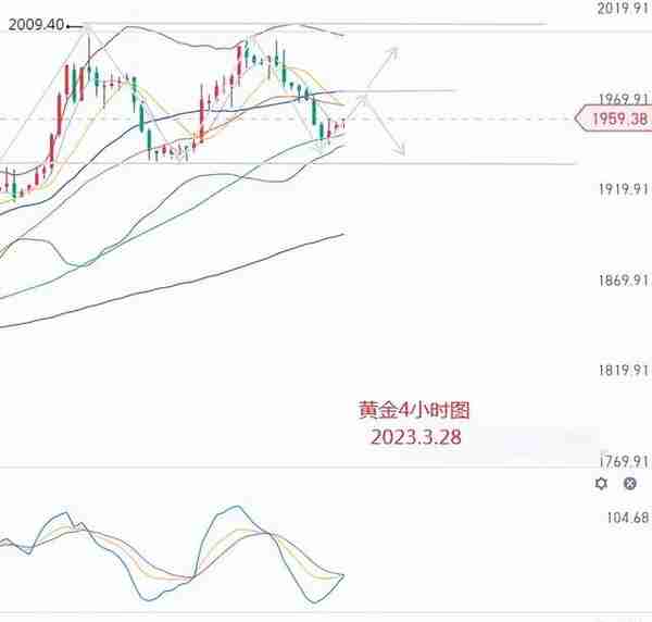 艾紫馨：黄金关注1975原油回调修整 期货行情解析