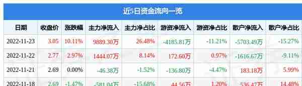 中国铁物（000927）11月23日主力资金净买入9889.30万元