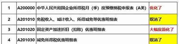 税局通知！企业所得税预缴申报表又变化了，4月1日起开始执行