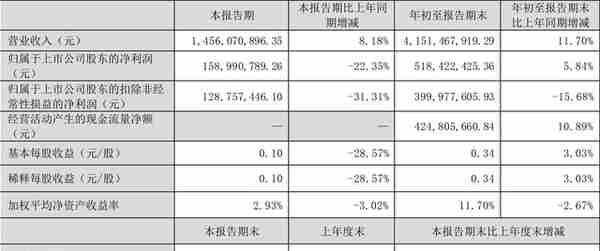 兴森科技：2022年前三季度净利润5.18亿元 同比增长5.84%