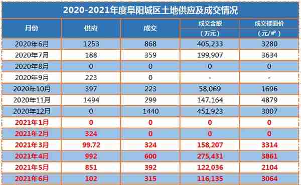 7月“0”成交！阜阳市区土市略显惨淡！8月已有两场土拍要来