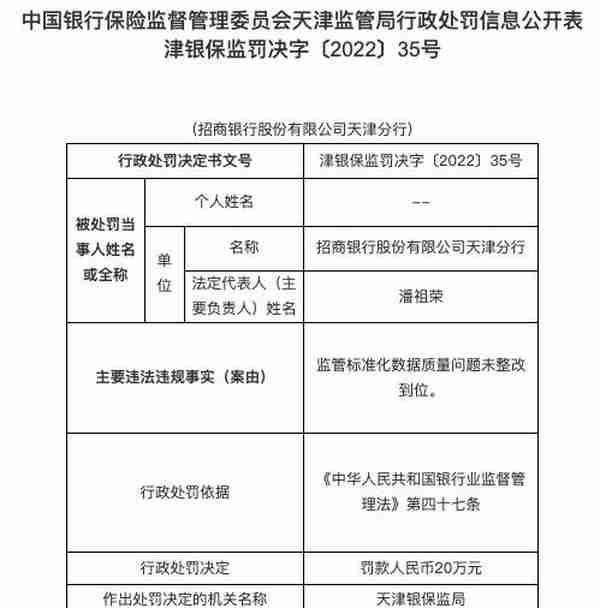 因监管标准化数据质量未整改到位，招商银行天津分行被罚20万