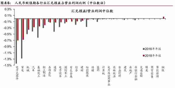 「华泰金工林晓明团队」汇率波动对各行业影响几何？——每周观点20190811