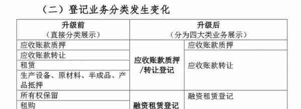 央行征信中心对465万笔“动产融资”重新分类：应收账款质押/转让、融资租赁要认准