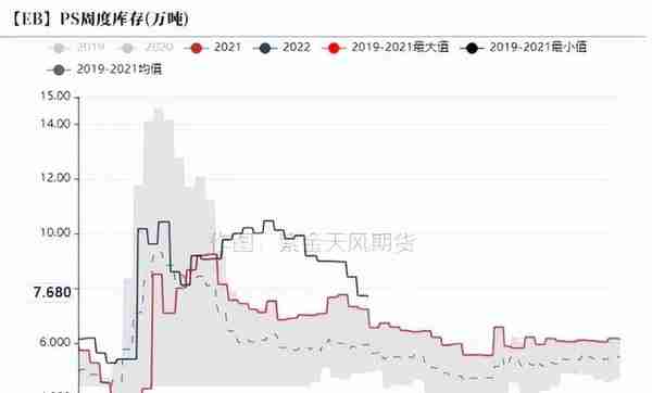 苯乙烯：库存低位，基本面摇摆