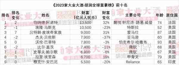 2023胡润全球富豪榜发布！LV老板首次成为世界首富，马斯克排第二，前三名两个从事奢侈品行业