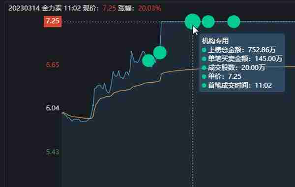 金力泰涨停大战，15秒狂拉7%！游资大佬迎宾路5091万直线秒板！