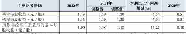 永和股份：2022年净利润同比增长8.03% 拟10转4股派2.5元