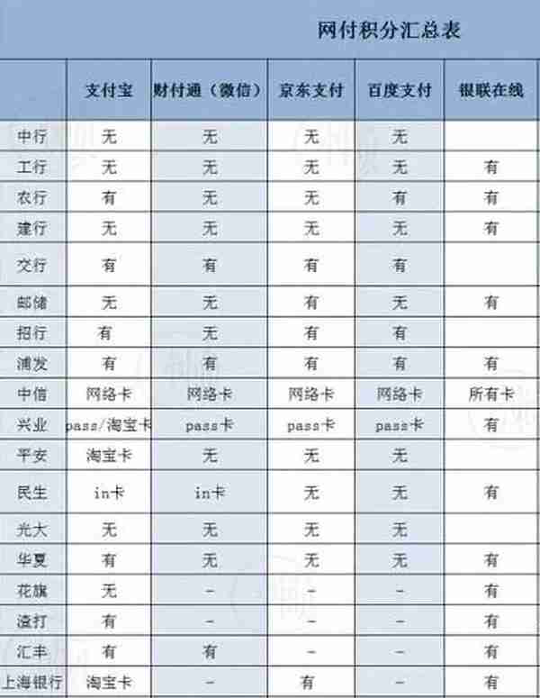 扫码支付有积分？只有这些银行给，附图表