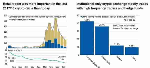 FTX等接连暴雷，比特币价格何以如此稳健？原因来了