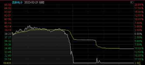 奥联电子“履历门”持续发酵，股价两日跌超30%