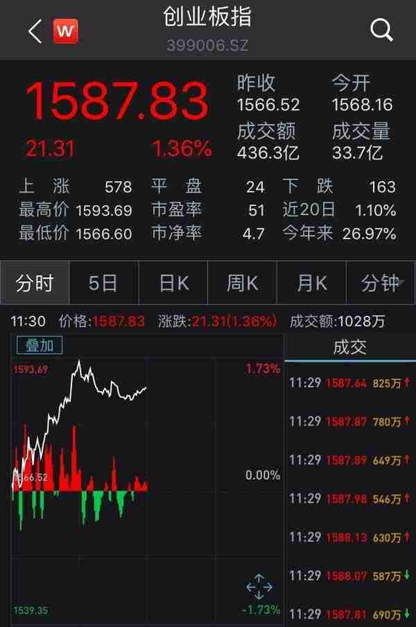 两市高开高走创业板指涨1.36% 债转股概念股爆发