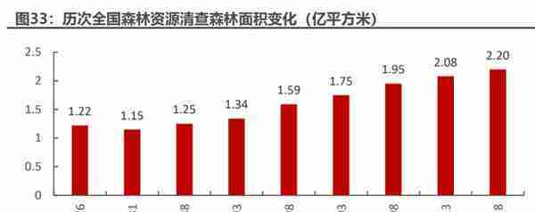 碳中和林业碳汇专题报告：CCER重启在望，我国碳交易市场大有可为