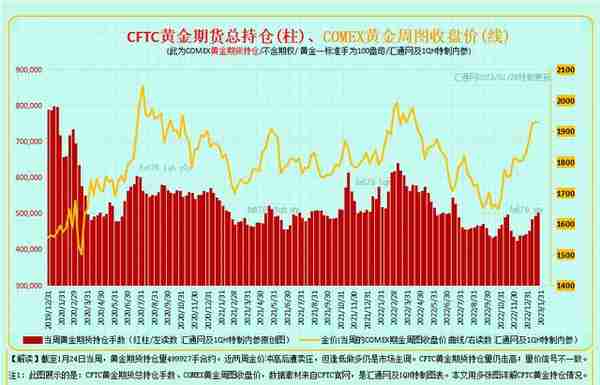 最全CFTC黄金持仓：12张图看透黄金现货商及资管机构的投机持仓