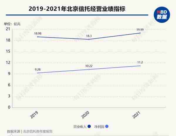 北京信托投资银行四部原总经理被查，该公司原董事长、总经理已双双“落马”