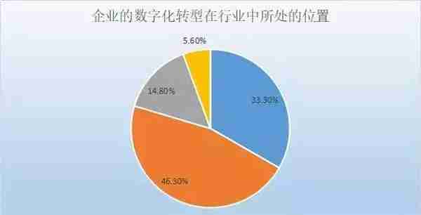 八成企业给自己的数字化转型定位很高，但37%没成立专门部门！