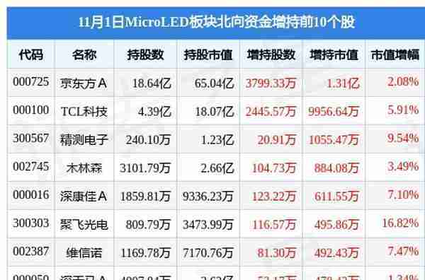 MicroLED板块11月1日涨4.03%，TCL科技领涨，主力资金净流入3.05亿元