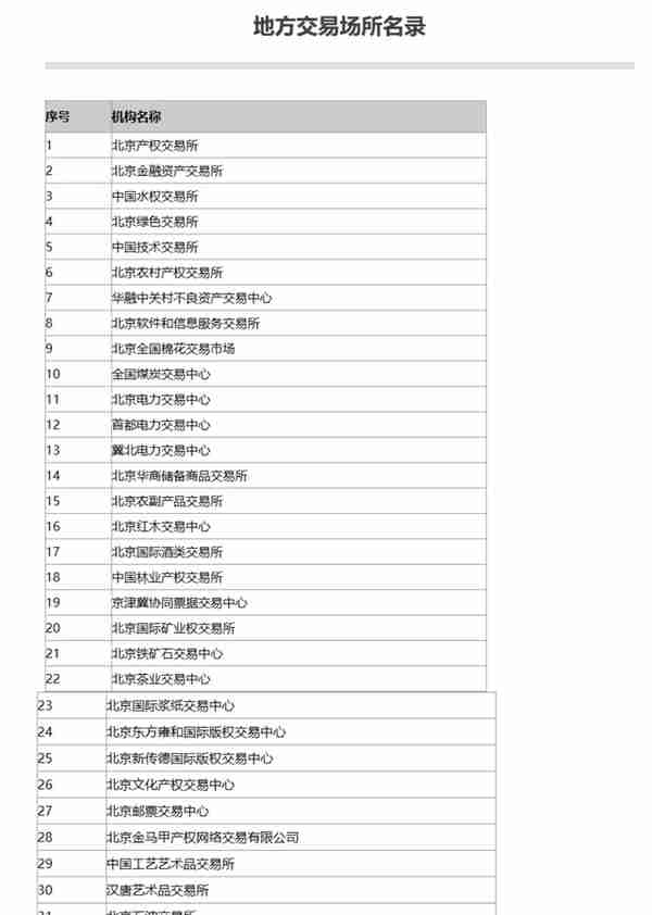 北京公示辖内小贷、融资担保等“7+4”类地方金融组织名录