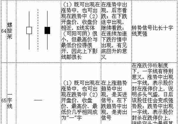 教你快速看懂K线记住这70种经典K线组合形态，低买高卖就是这么简单！