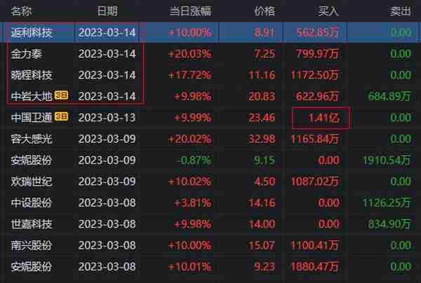 金力泰涨停大战，15秒狂拉7%！游资大佬迎宾路5091万直线秒板！