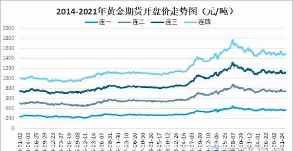 2021年中国黄金期货交易规模、价格及影响黄金期货价格的主要因素