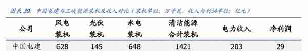 新型电力系统核心龙头，中国电建：绿电运营、抽水蓄能潜力大