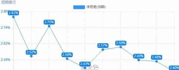 招商银行的挑战