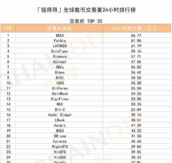 「得得交易榜」BTC单日跌幅为3.18%，BKEX位居交易量排行榜第一｜9月30日