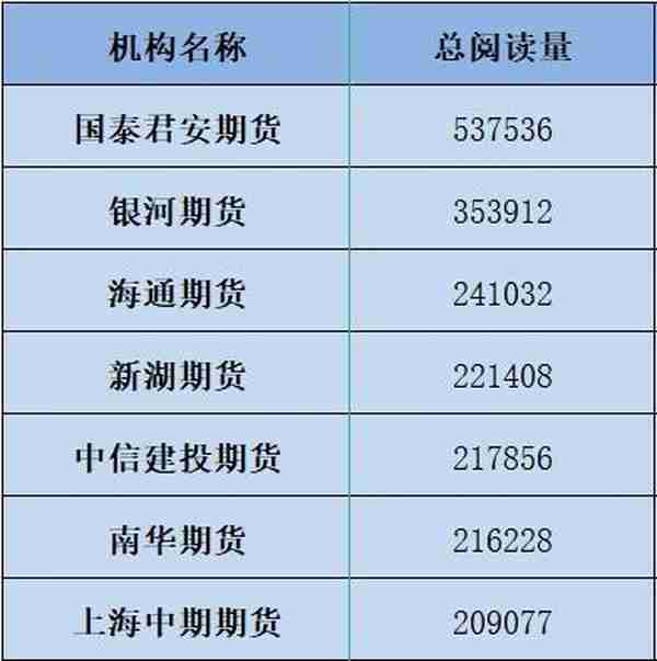 11月期货公司投研榜单出炉：连续五个月总阅读量破200万，国泰君安期货投稿量、阅读量均居榜首