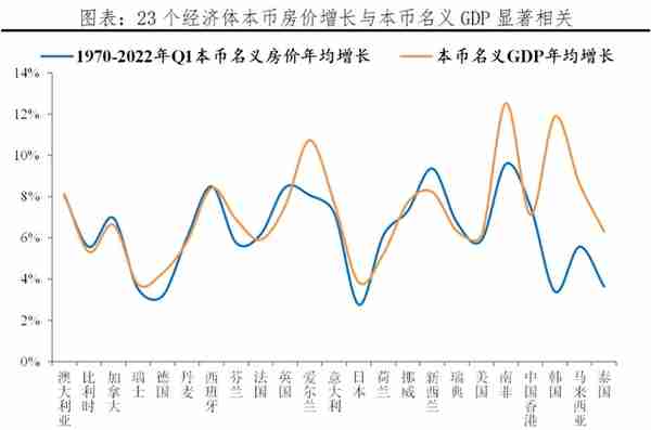 全球房价大趋势：2022