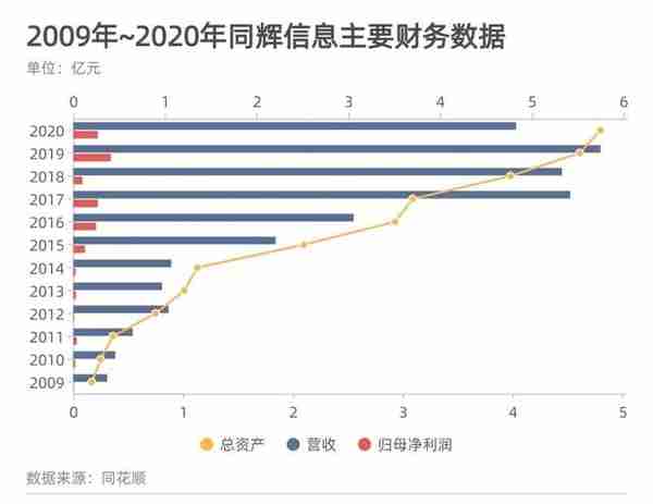 挂牌10年“等”来北交所，瞄准VR应用小龙头，同辉信息董事长戴福昊：要做从蛋壳里啄出的鹰