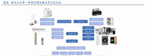 格力电器如何独立自主走出空调通途？