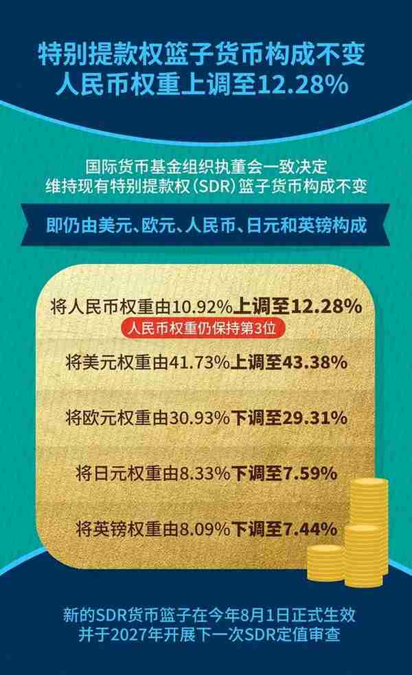 特别提款权篮子货币构成不变 人民币权重上调至12.28%