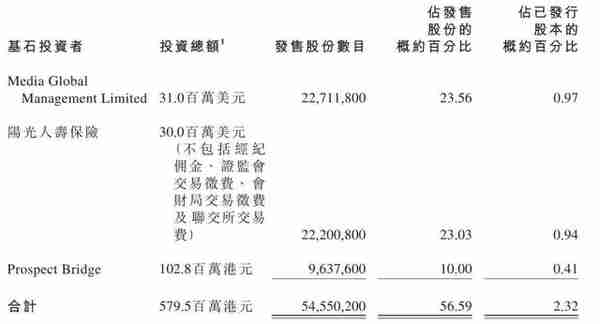 卫龙食品上市：市值247亿港元 高瓴红杉腾讯云锋浮亏严重