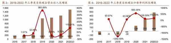 低估的原丝龙头，吉林碳谷：供给缺口+价格支撑，成长性如何？上